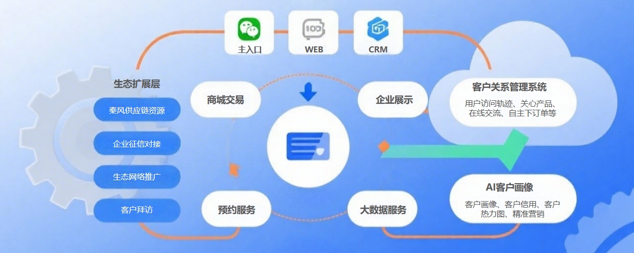 QA生态协同技术架构图